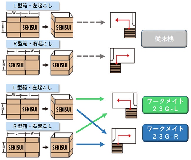 絶妙なデザイン PROsite  店積水 封緘機ワークメイト41 ランダム型 送料別途見積り 法人 事業所限定 直送 店頭受取不可 