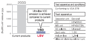 VOC emission