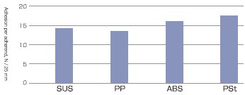 Adhesion per adherend