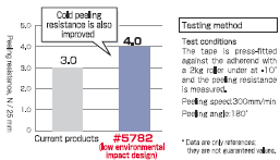 Cold peeling resistance is also improved
