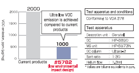 Ultra low VOC emission is achieved compared to current products