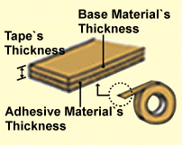 Tape's Thickness